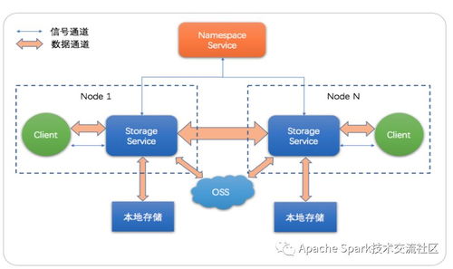 jindofs解析 云上大数据高性能数据湖存储方案