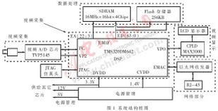 基于TMS320DM642的网络摄像机的设计及实现 数据处理与存储支持服务