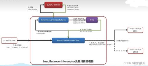 轻松掌握微服务治理 从Eureka到Nacos的注册中心演进与数据支持