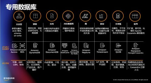 亚马逊云科技连续七年荣膺云数据库魔力象限领导者 数据处理与存储支持的卓越实力