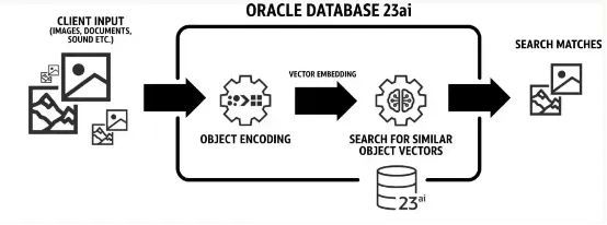 Oracle Database 23ai 开启数据处理与存储的AI新纪元