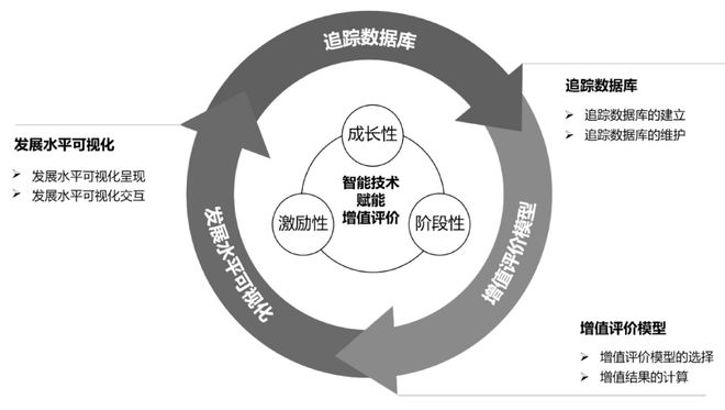 智能技术赋能的增值评价 数据处理与存储支持服务的模式构建与实践探索